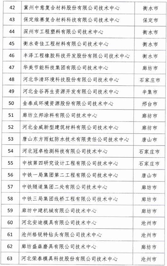 2018年河北省新認(rèn)定為、省級(jí)企業(yè)技術(shù)中心名單出爐！