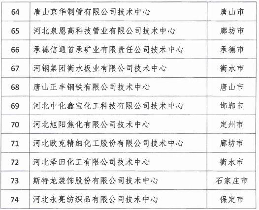 2018年河北省新認(rèn)定為、省級(jí)企業(yè)技術(shù)中心名單出爐！